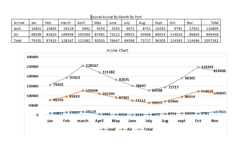 Tourist Arrival By Month By Port-2024
